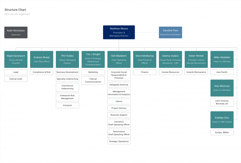 Structure chart of Liberty Specialty Markets organisation