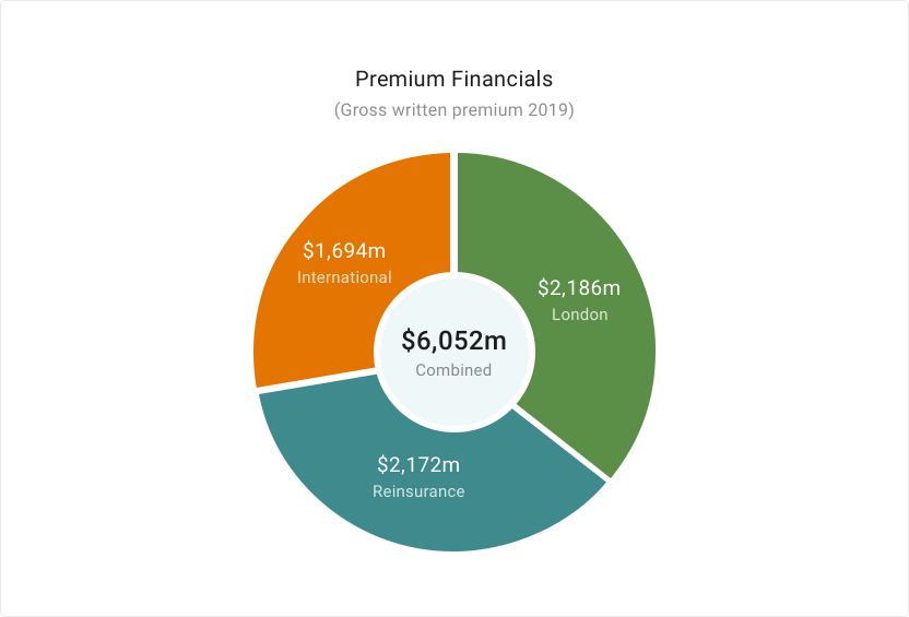 Premium Financials