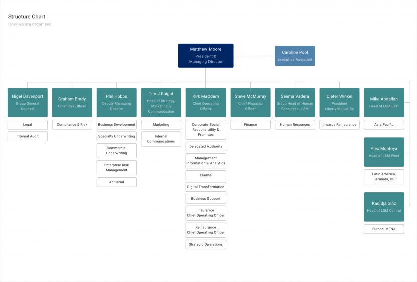 Structure chart of Liberty Specialty Markets
