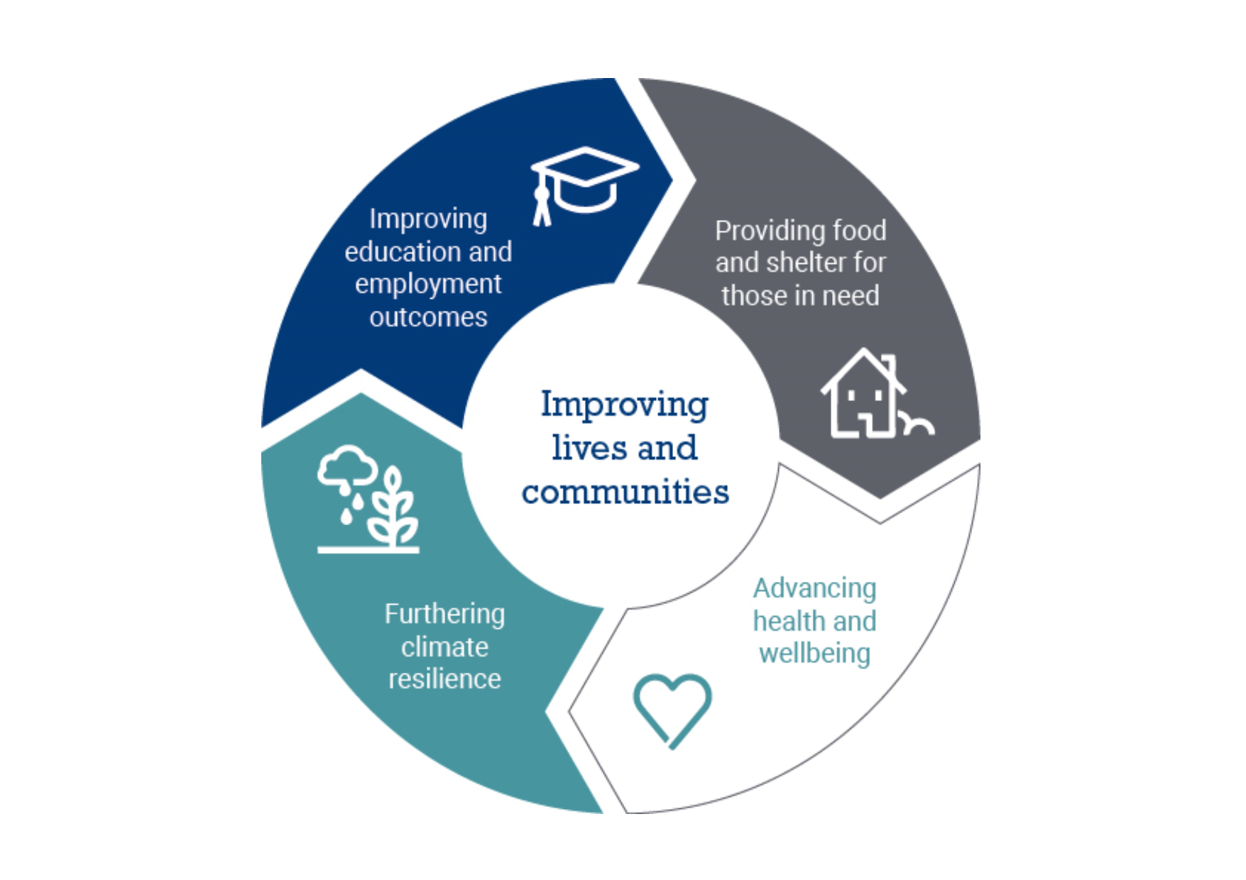 Businesses Improve The Quality Of Life In Their Communities By Sustainability overview